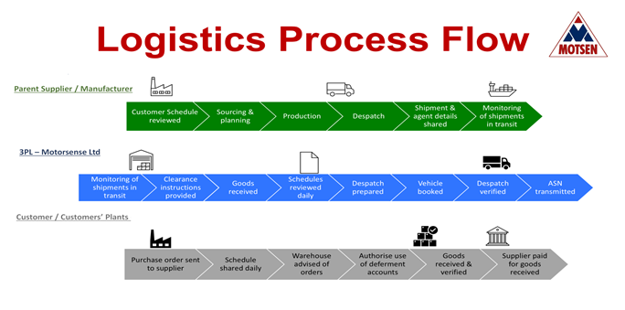 Logistics Process Flow Illustration